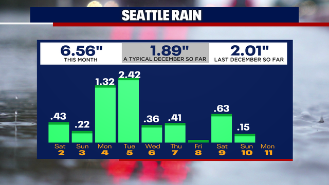 Staying dry until Wednesday night in the Puget Sound area