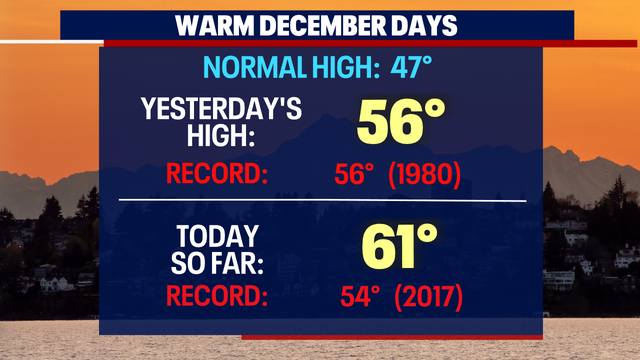 Seattle weather: Record warm start to the last Friday of 2023