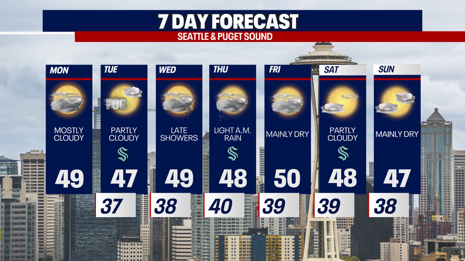 Staying dry until Wednesday night in the Puget Sound area