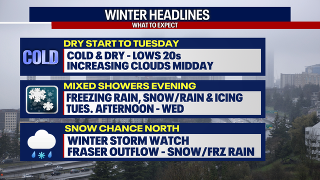 Seattle Weather: Dry start, mixed rain/snow & freezing rain possible Tuesday PM