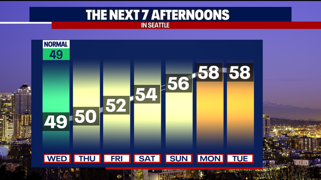 Seattle weather: Showers through Thursday, atmospheric river hits this weekend