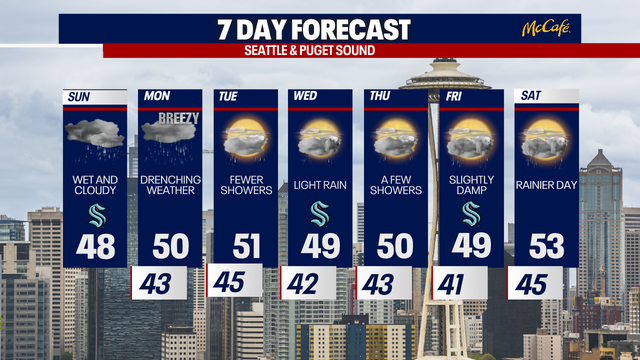 Weather forecast: Soggy pockets Sunday and Monday for Seattle