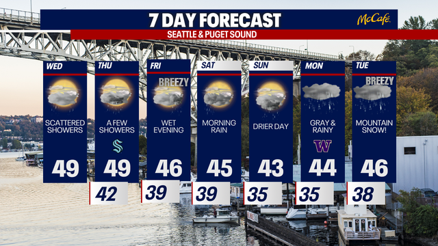 Seattle weather: Cool, wet week ahead with mountain snow