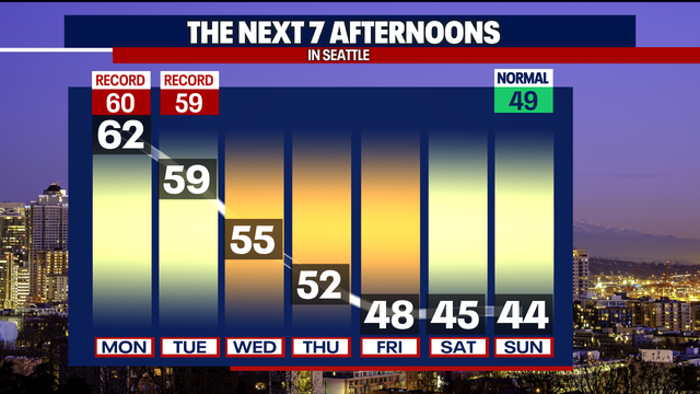 Seattle Weather: Record warmth this week