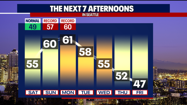 A wet weekend with record warm temps by Sunday