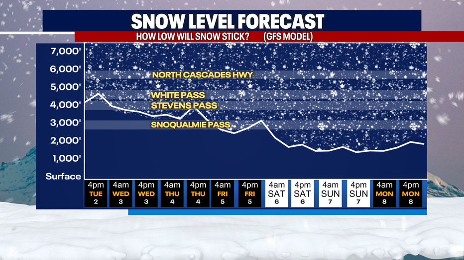 Seattle Weather First Week Of 2024 Brings Cool Showers And Mountain   GFS Snow Level From 850mb Temps LONG TERM 