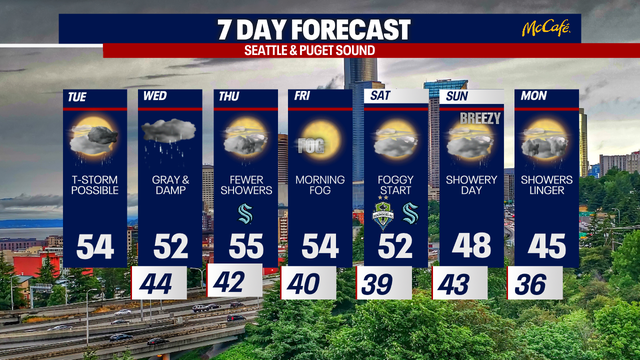Seattle weather: Scattered showers into Thursday