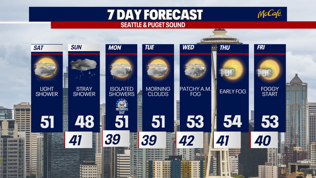 Early winds near the Cascades, light showers in places