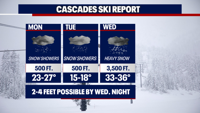 Seattle weather: Lowland snow possible in areas Tuesday morning