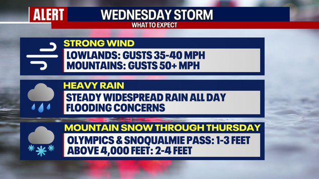 Stormy Wednesday brings heavy lowland rain, gusty wind, and mountain snow