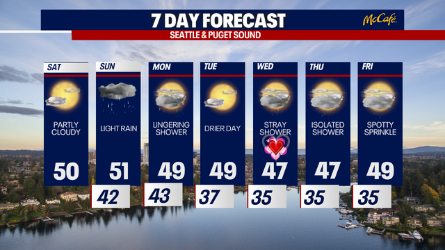 Seattle weather: Dry Saturday with rain returning Sunday