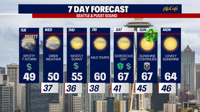 Seattle nears 70 degrees in mid-March