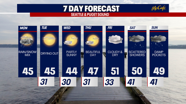 Seattle weather: Spotty rain/snow mix Monday for Western Washington