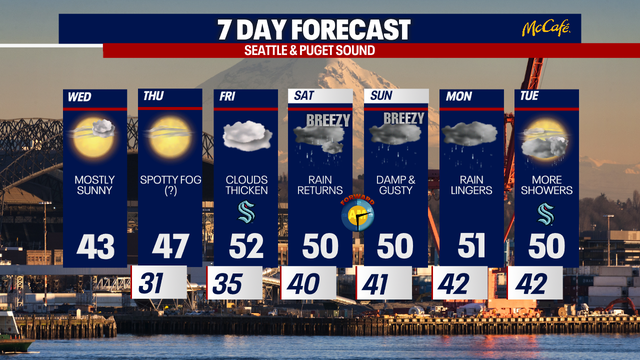 Seattle weather: Chilly sunshine on repeat for Seattle