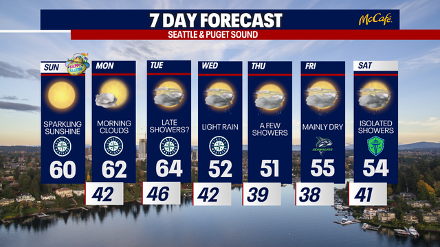 Gorgeous weather in Seattle for Easter