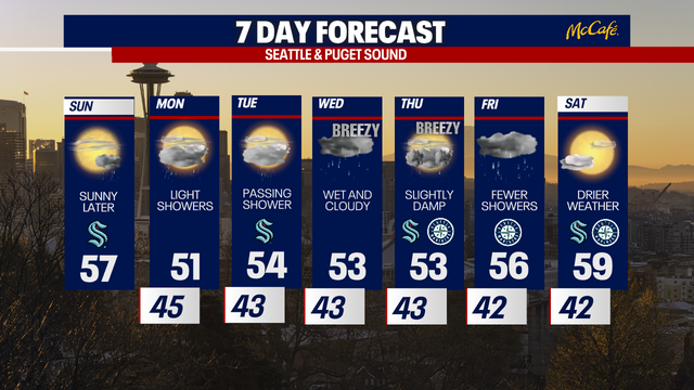 Mild sunshine Sunday for Western Washington