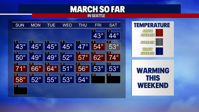 Seattle Weather: Sunshine and warmth for this weekend