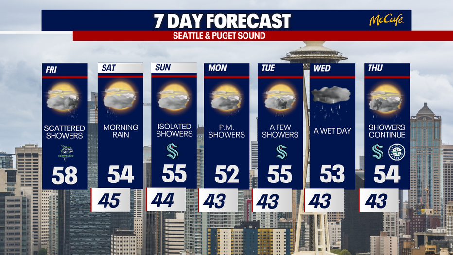 7 day forecast for Seattle and greater Puget Sound area