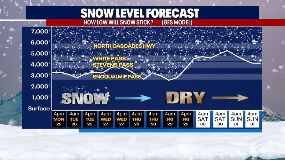Snow level forecast through next weekend.