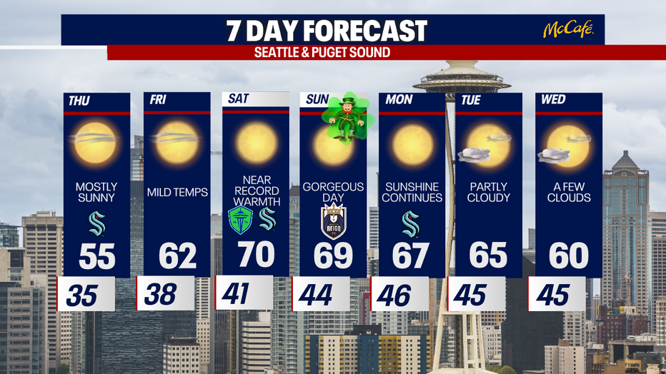 Seattle Weather: Mostly sunny with temps in the 50s Thursday | FOX 13 ...