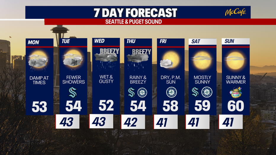 7 day forecast for Seattle and greater Puget Sound area.