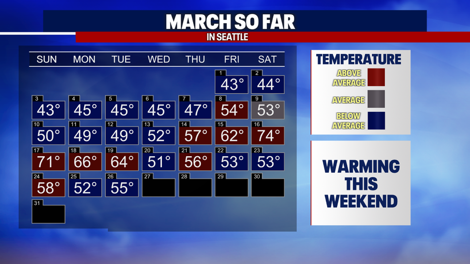 Calendar showing high temperatures in Seattle for March.