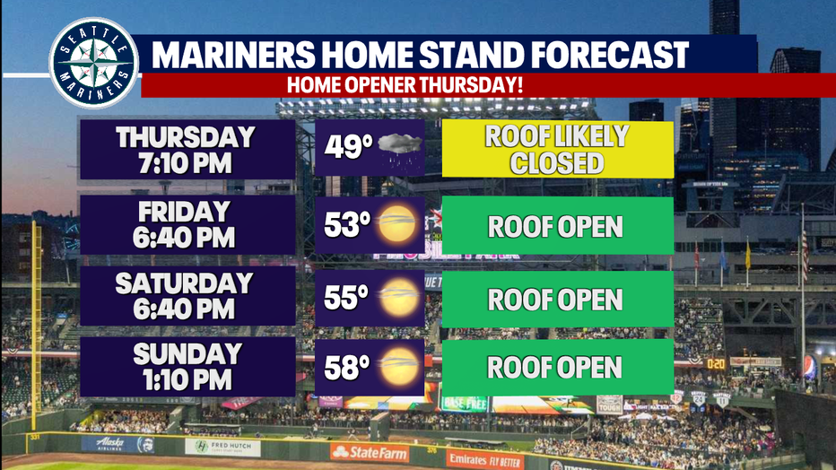 Mariners home stand forecast for opening weekend.