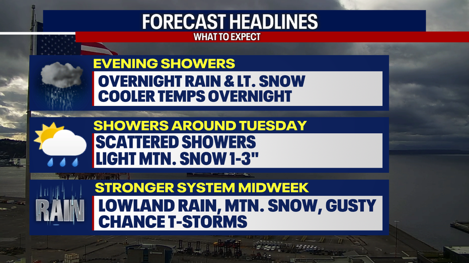 Seattle weather: Sunbreaks and showers Tuesday | FOX 13 Seattle