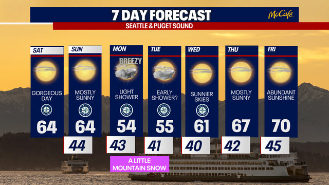 Above-average April warmth for Seattle