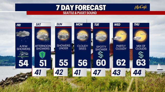 Seattle weather: April showers continue this weekend