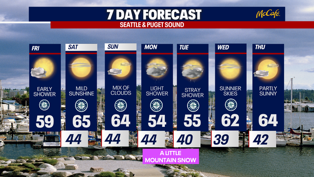 Seattle weather: Sunshine to linger all weekend