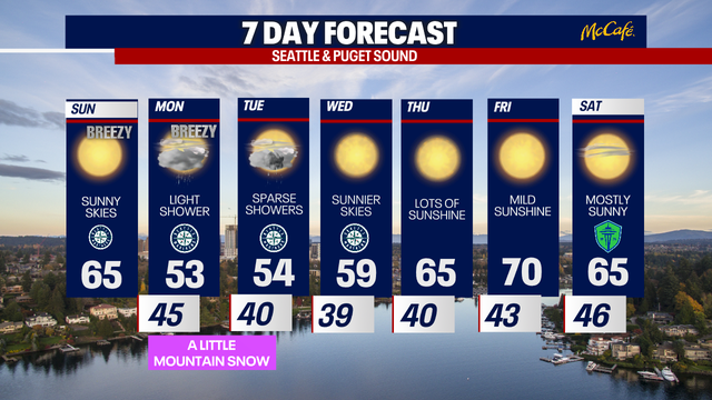 70s to return to Seattle this week