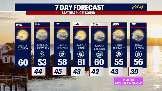 Seattle weather: Sunshine, brighter days ahead