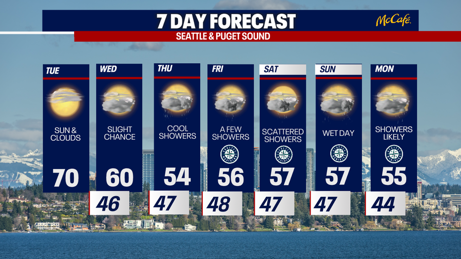 7 day forecast for Seattle and greater Puget Sound area.