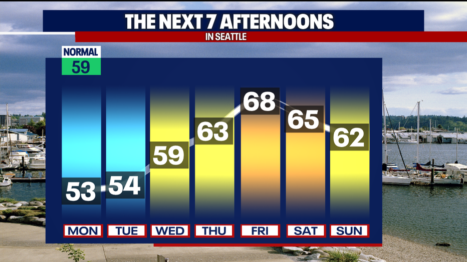 Temperature trend the next 7 days in Seattle.