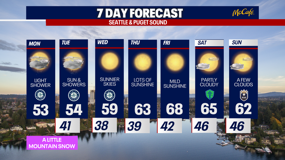 7 day forecast for Seattle and the Puget Sound area.