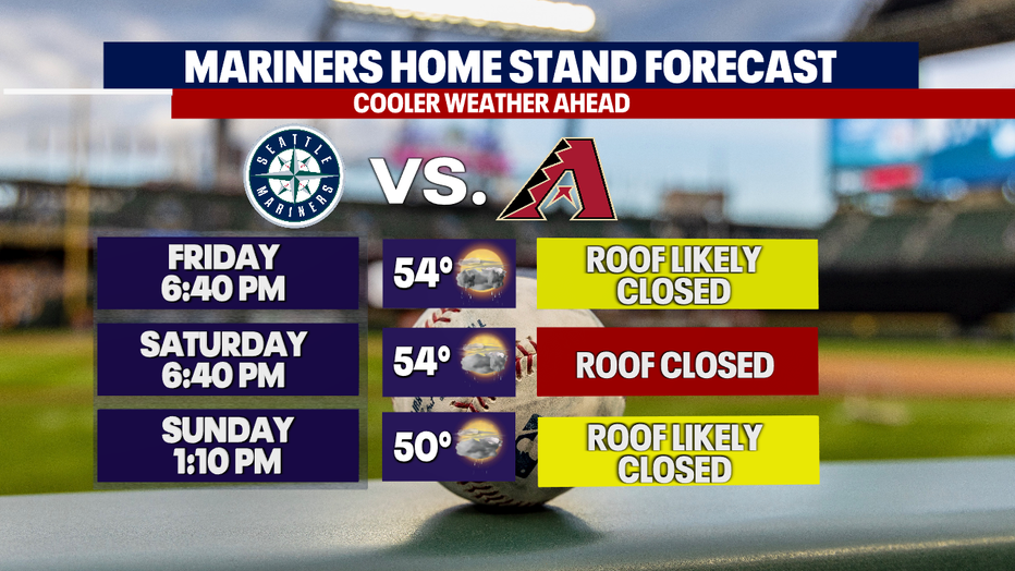 Seattle Mariners homestand forecast.