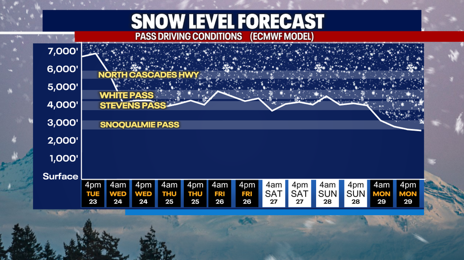 Snow level forecast for the next 7 days.