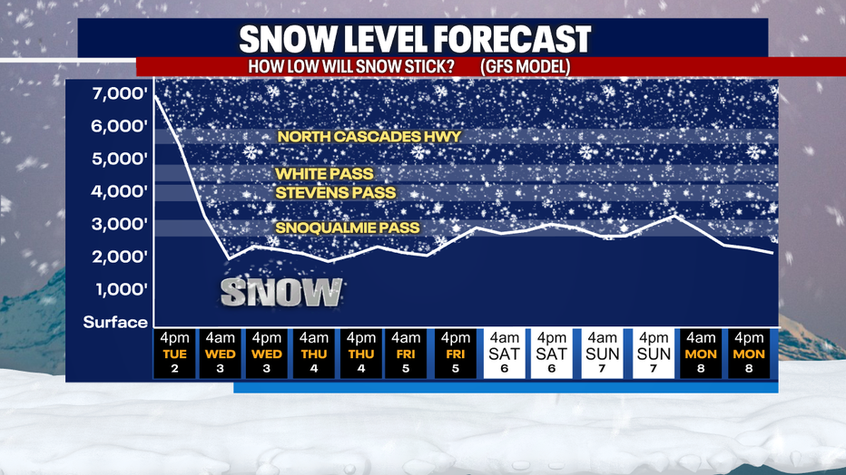 Snow levels for the next week.