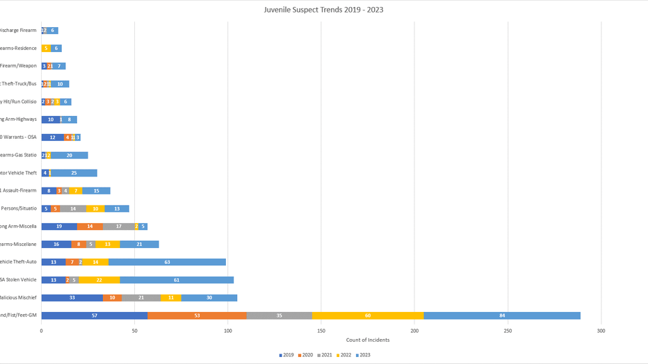 Juvenile suspect Trends