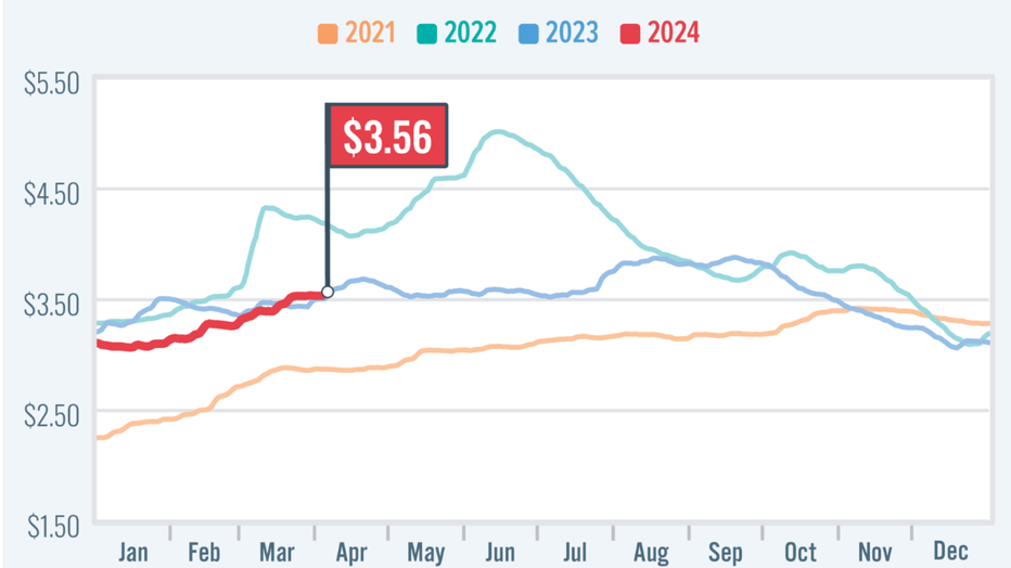 aaa gas chart