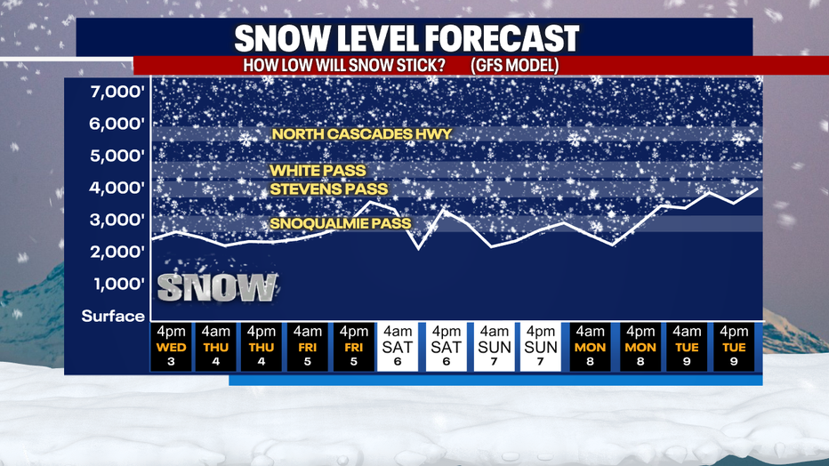 Snow level forecast for the week.