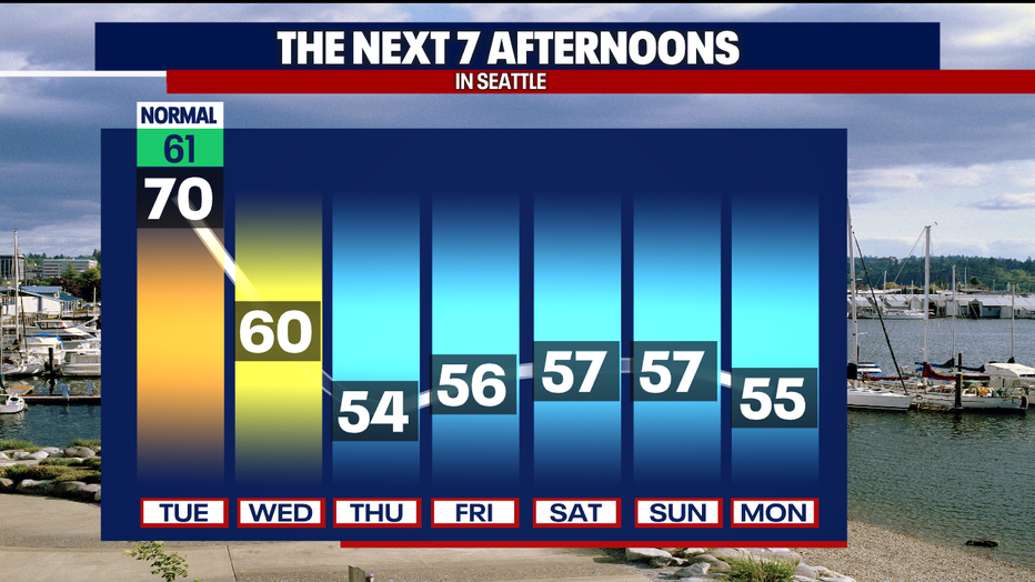 Temperature trend the next 7 days in Seattle.