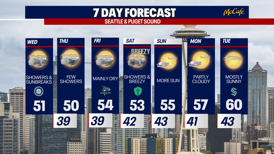 7 day forecast for Seattle and the Puget Sound area.