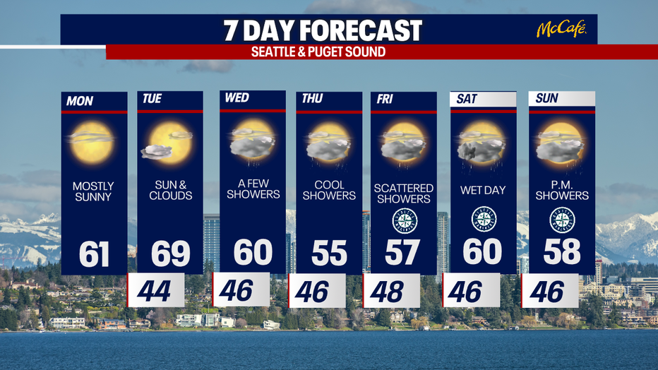 7 day forecast for greater Seattle and Puget Sound area.