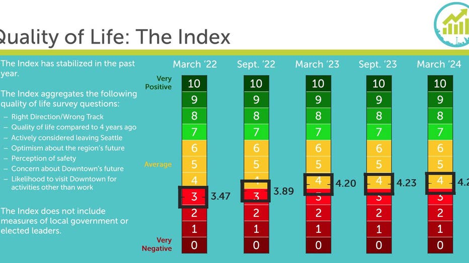 Seattle quality of life poll