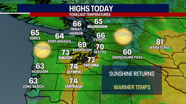 Seattle weather: Sunshine returns Tuesday and Wednesday