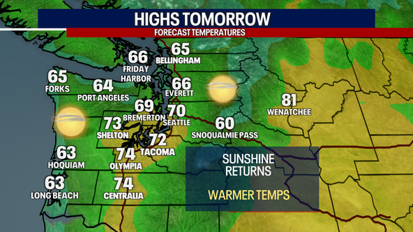 Seattle Weather: Sunshine and warmer temperatures Tuesday