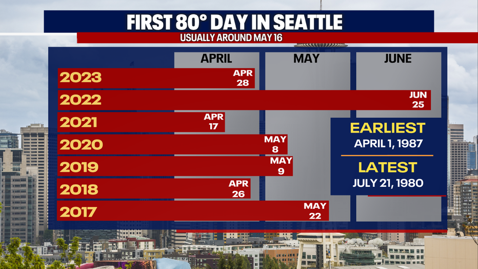 The average first 80 degree day in Seattle is May 16