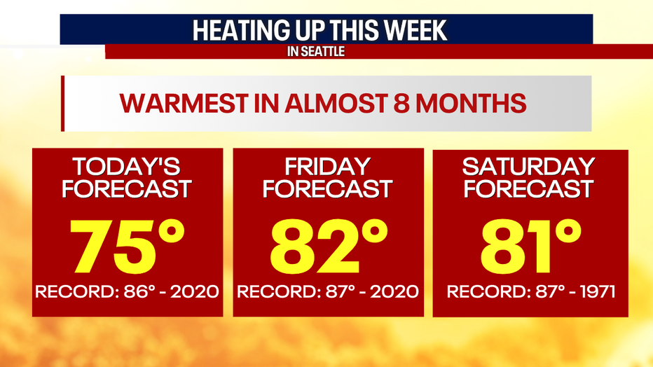 A graphic showing temperatures heating up to the 80s in Seattle Friday and Saturday